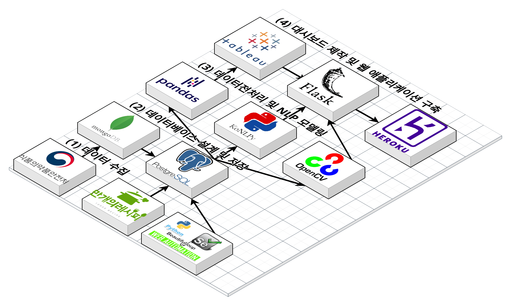 GitHub - kkwakkwaks/Food-Expiration-Date-Management-O2O-Service · GitHub