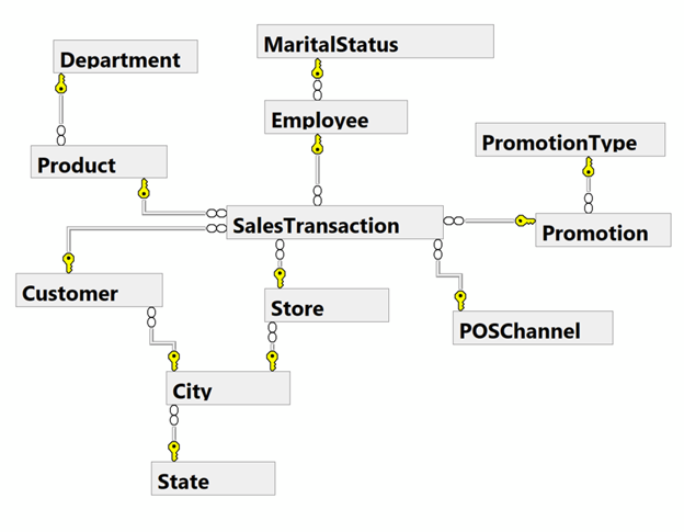 GitHub - okwoli200/Sales-Analysis