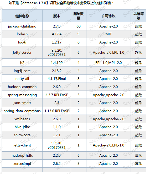 dataease 1.7.0存在多处引用存在安全风险的开源组件 · Issue #1820 · dataease/dataease · GitHub