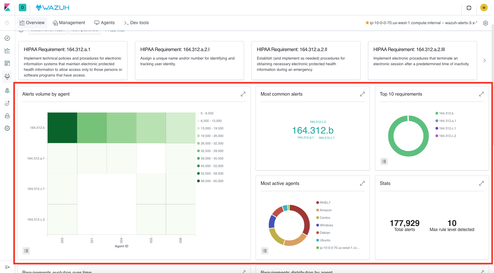 Migrating overview and agents dashboards to new component Visualize