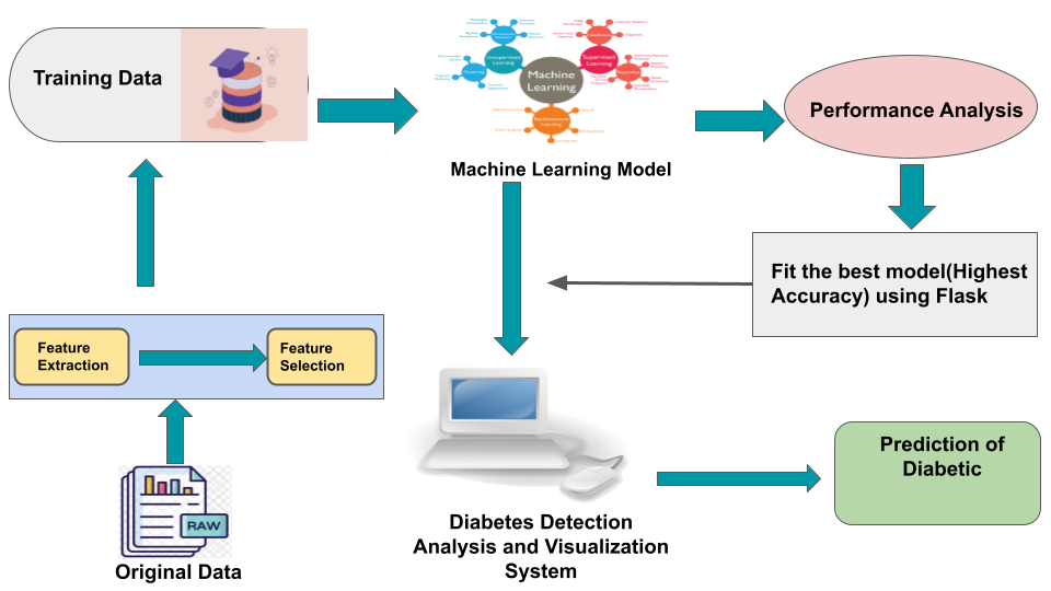 GitHub shubhadapaithankar/DiabetesDetectionAnalysisandVisualizationSystem Diabetes