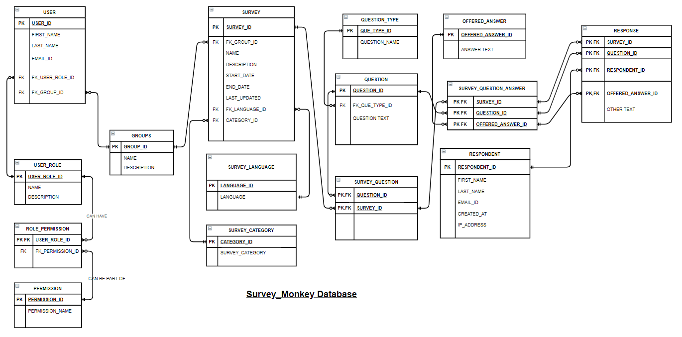Database Monkey GitHub - ashlesha10/DBMS_SURVEY_MONKEY