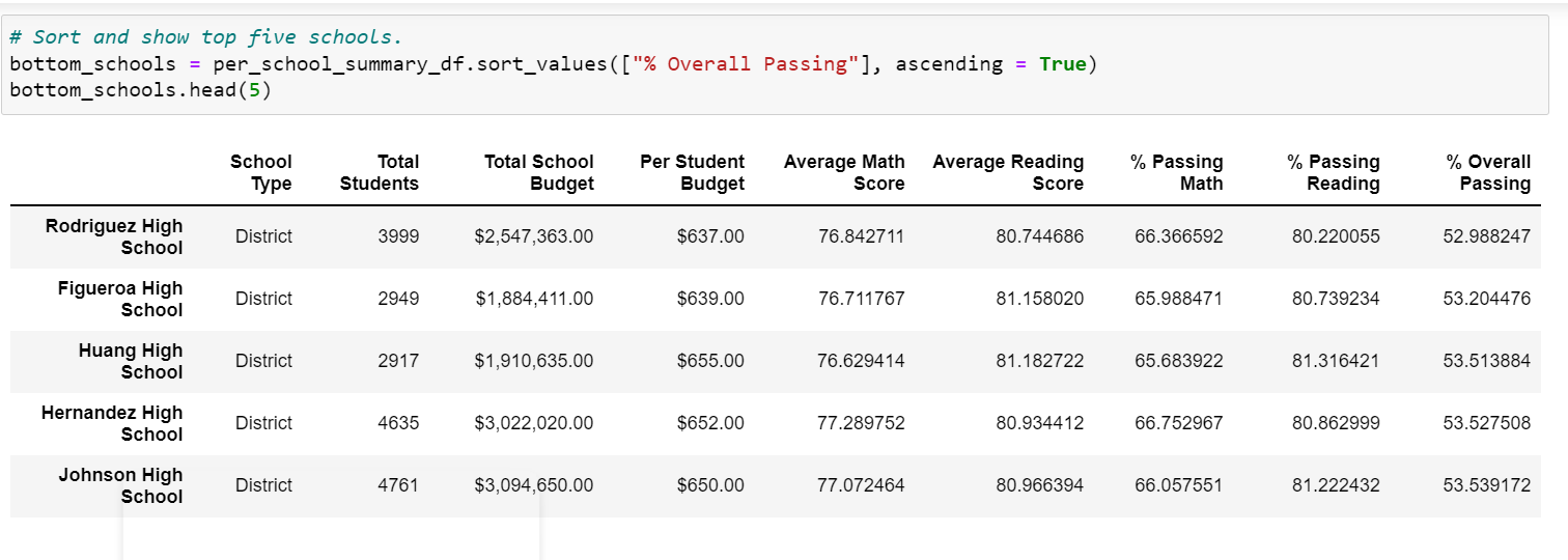 GitHub - Aishwaryakarthik/School_District_Analysis · GitHub
