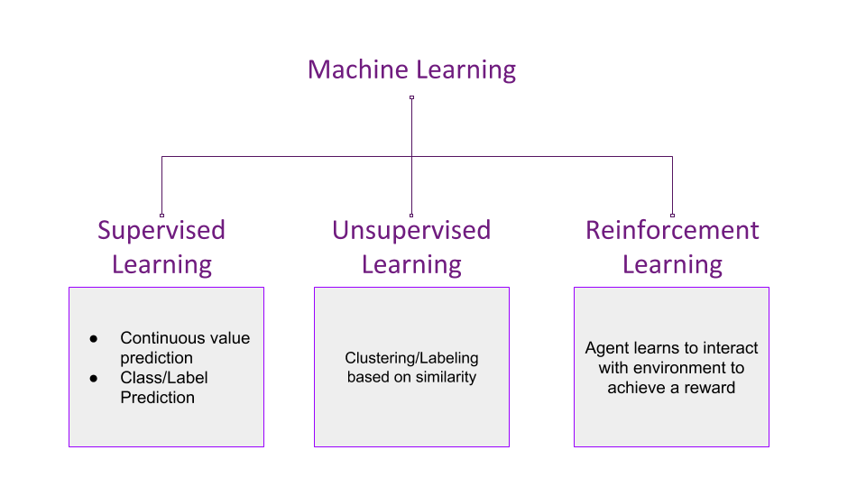 GitHub - cv0ng/ML-Introduction: Introduction to ML using a simple example