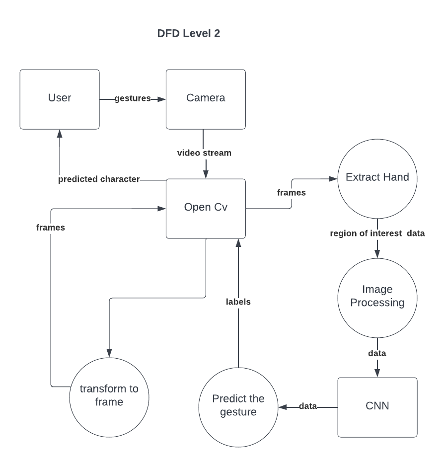 Flowcharts (1)