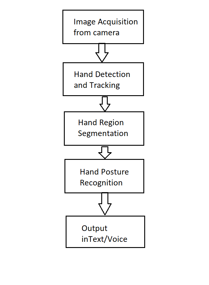 system flowchart