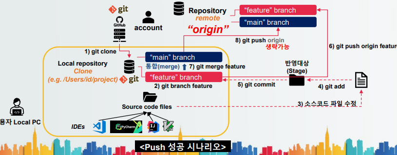 2022_2Exam/SW공학_기말고사정리.md at main · KangSeongKwan/2022_2Exam · GitHub
