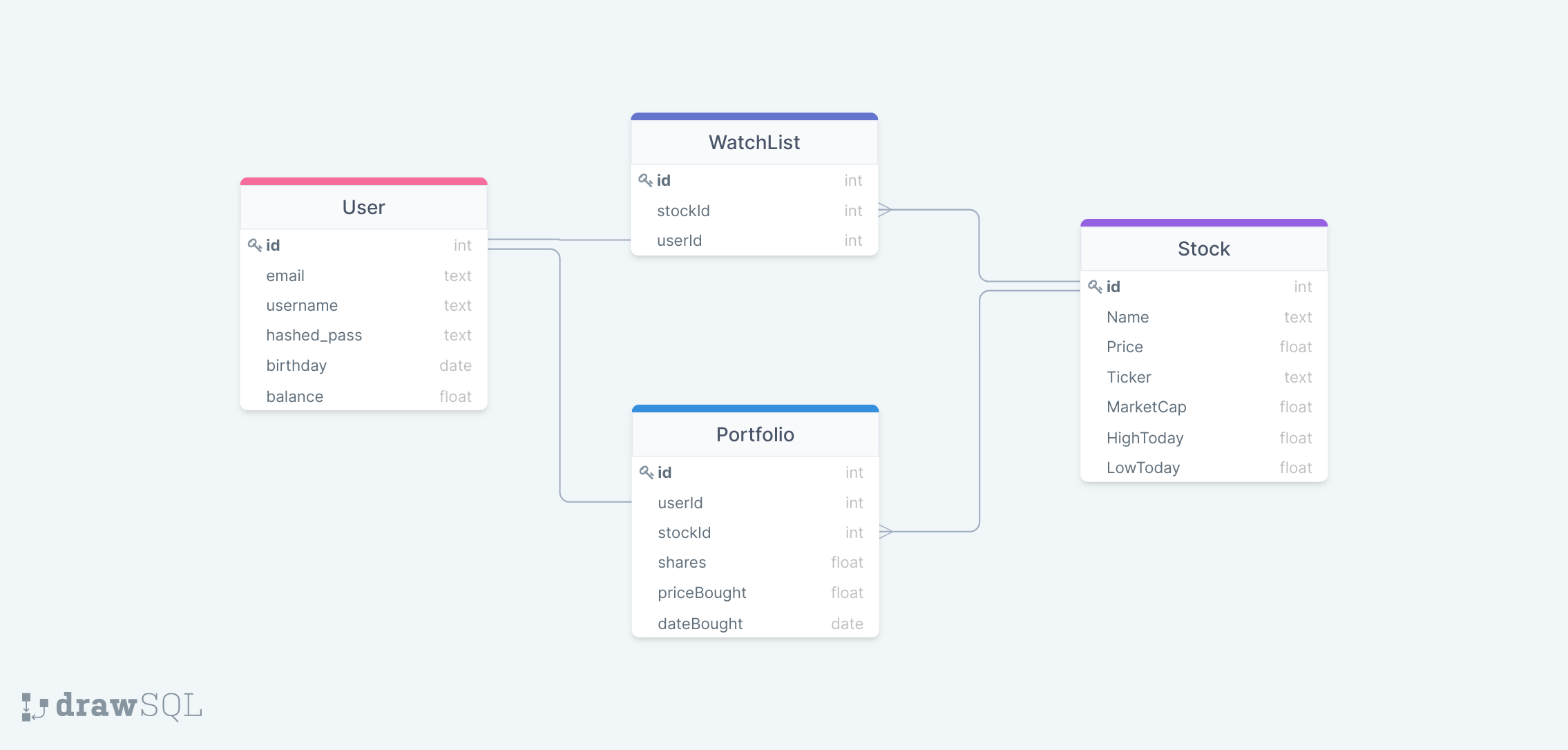 drawSQL-export-2022-06-22_16_17