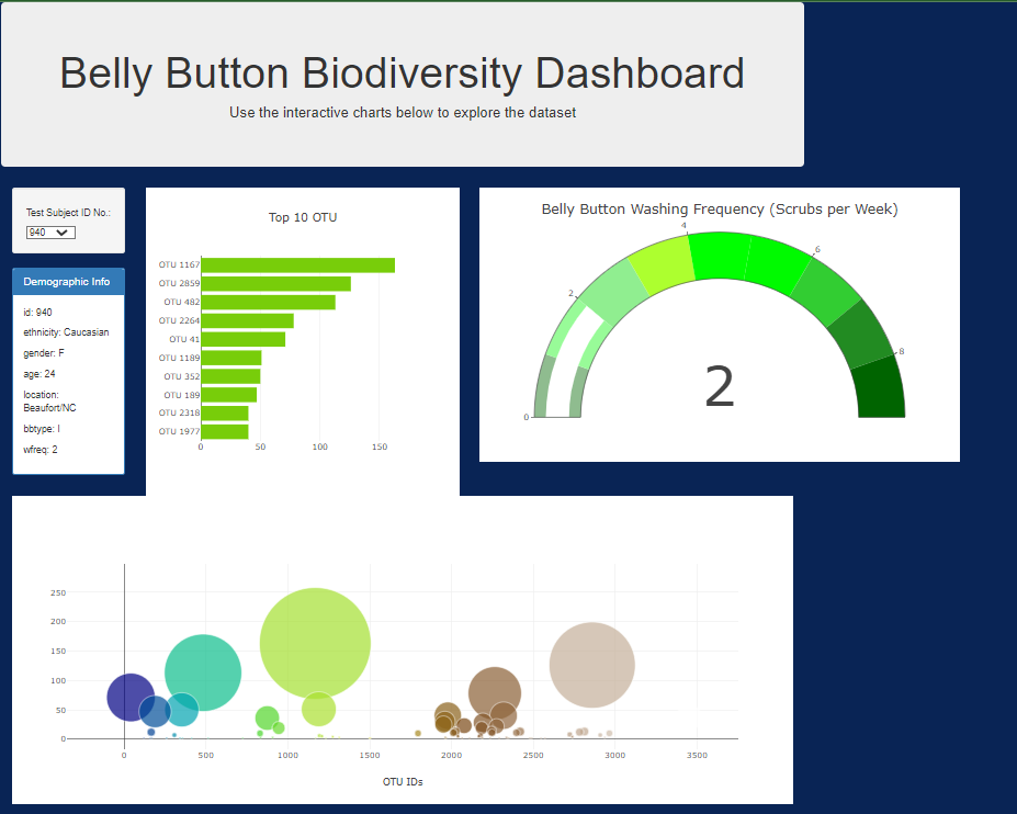 GitHub - Chisimokoye/Interactive_Dashboard_Challenge