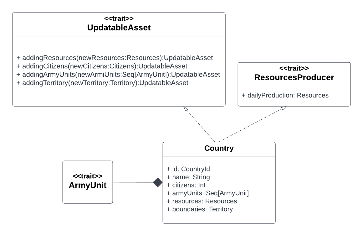 Country UML