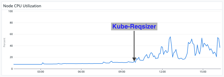 Kube-Reqsizer - a Non-VPA simple controller for automatically ...