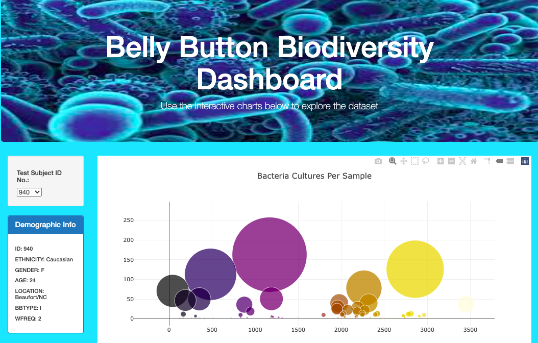 GitHub - jsguti323/belly_button_biodiversity: Creates an interactive ...