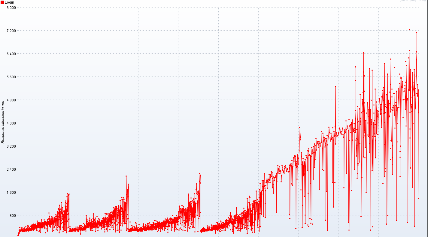 token generation time increases gradually with increase in cache size ...