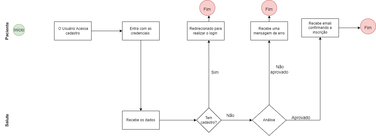 FluxoCadastro-CadastroPacientes drawio