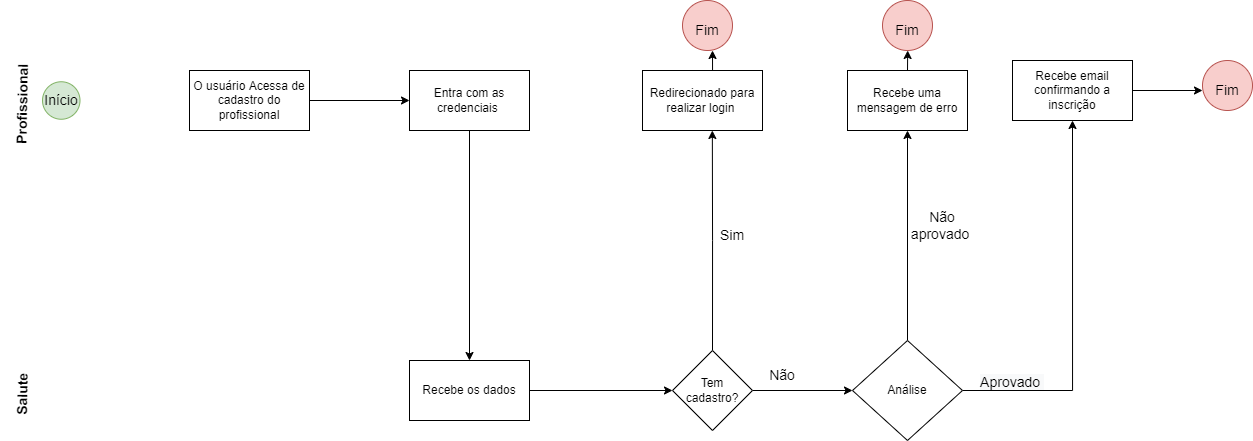 FluxoCadastro-CadastroProfissional drawio