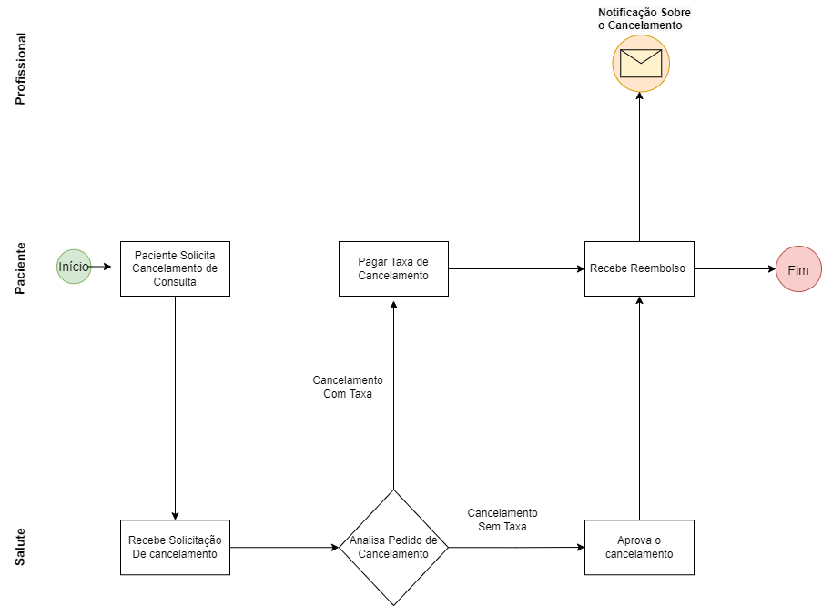 FluxoCadastro-Cancelamento Consulta - Paciente drawio