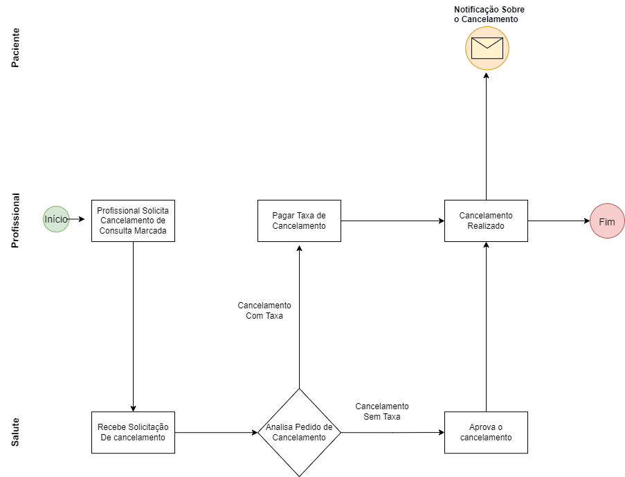 FluxoCadastro-Cancelamento  Consulta - Profissional drawio