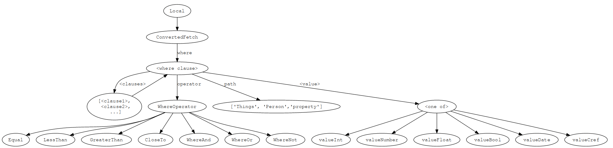 GraphQL filter design · Issue 441 · weaviate/weaviate · GitHub