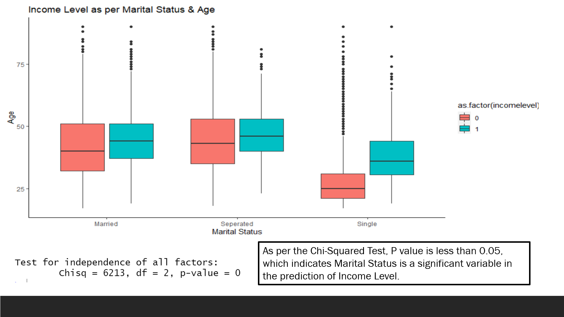 Income Classification Bot GitHub - soniavej/IncomeClassification: Logistic Regression