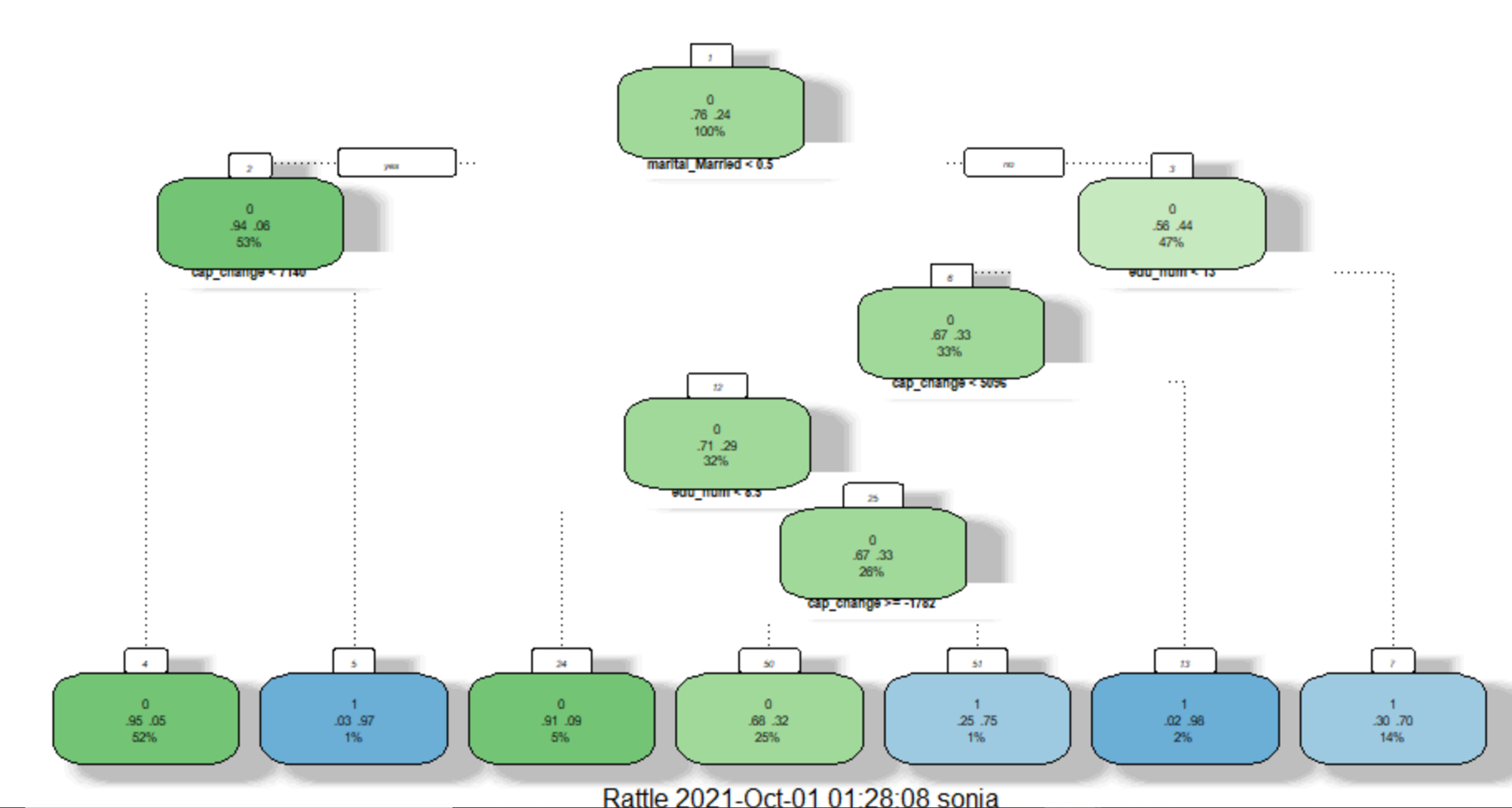 Income Classification Bot GitHub - soniavej/IncomeClassification: Logistic Regression