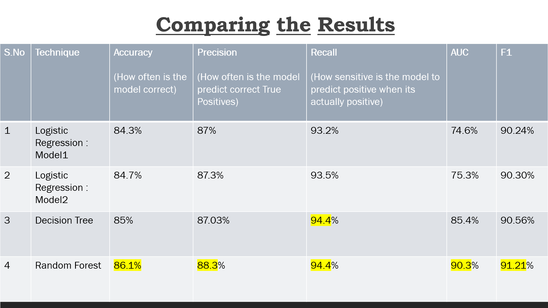 Income Classification Bot GitHub - soniavej/IncomeClassification: Logistic Regression